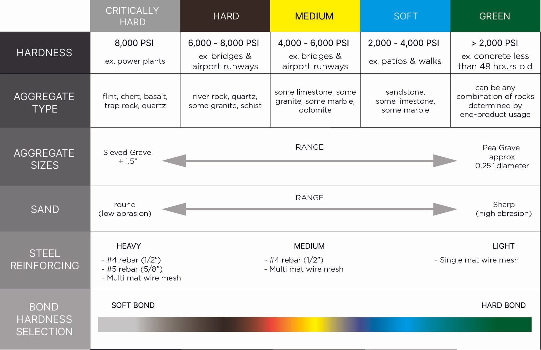 Aggregate hardness to bond relationship chart