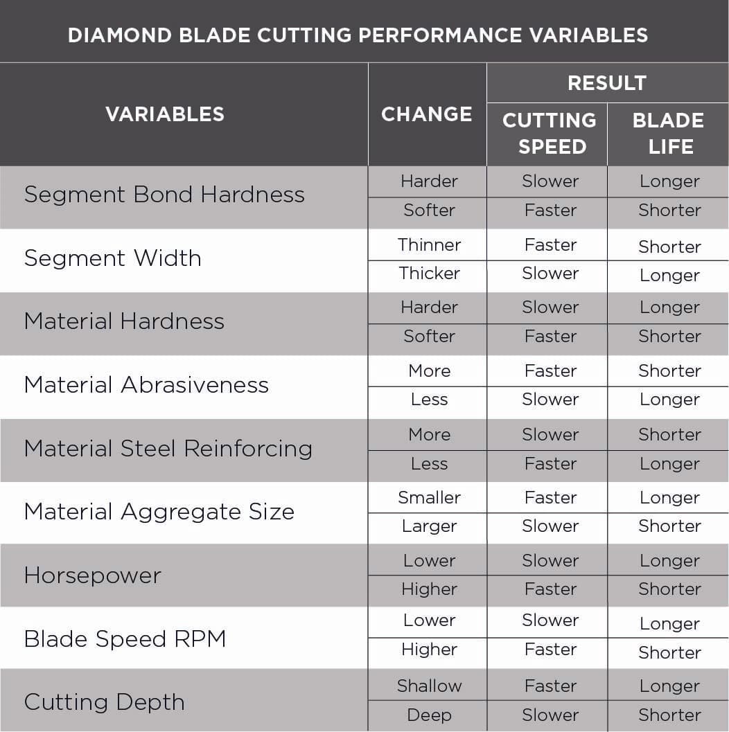 Diamond blade cutting performance variables chart