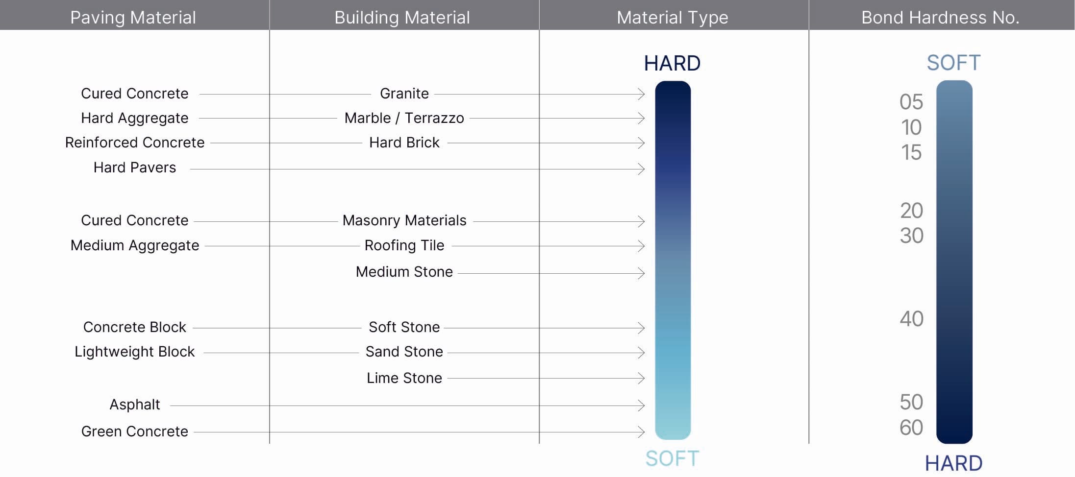 Material application guide bond hardness chart